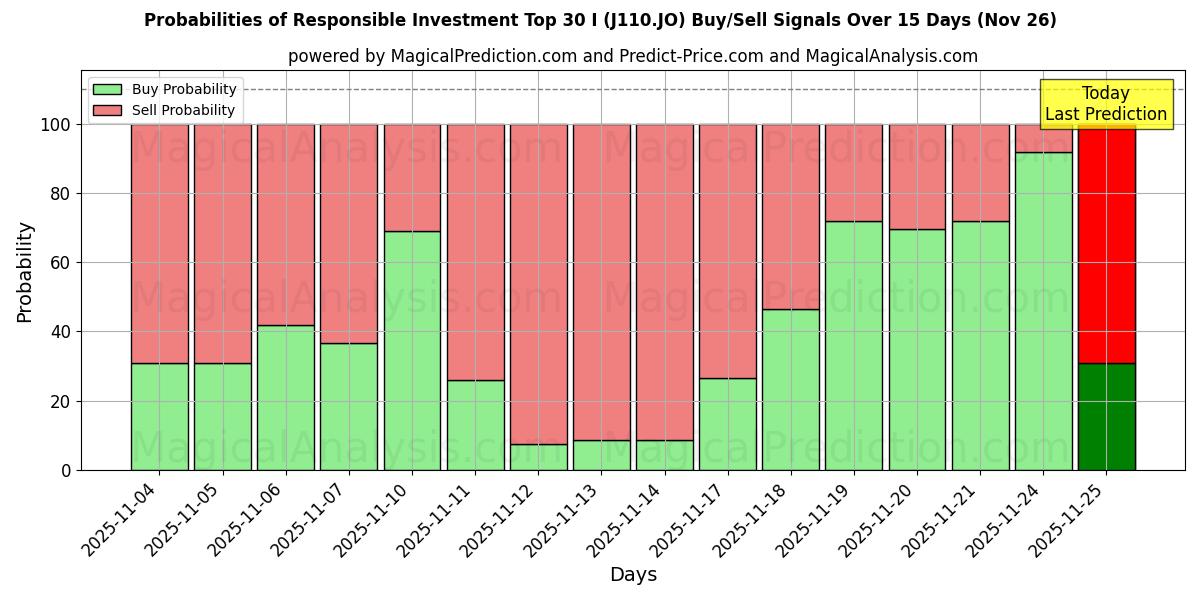 Probabilities of Vastuullisen sijoittamisen top 30 I (J110.JO) Buy/Sell Signals Using Several AI Models Over 5 Days (26 Nov) 