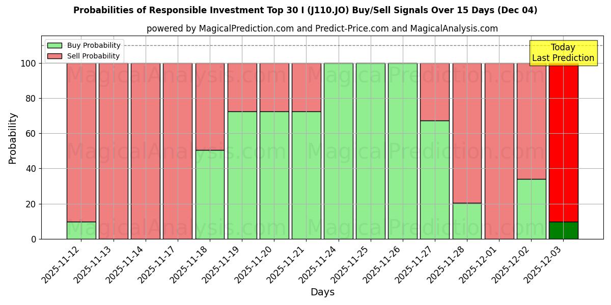 Probabilities of Responsible Investment Top 30 I (J110.JO) Buy/Sell Signals Using Several AI Models Over 5 Days (04 Dec) 