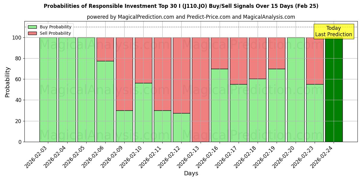 Probabilities of Sorumlu Yatırım İlk 30 I (J110.JO) Buy/Sell Signals Using Several AI Models Over 5 Days (25 Feb) 