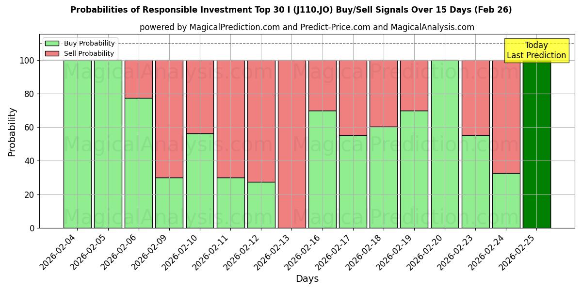 Probabilities of 责任投资 30 强 I (J110.JO) Buy/Sell Signals Using Several AI Models Over 5 Days (26 Feb) 