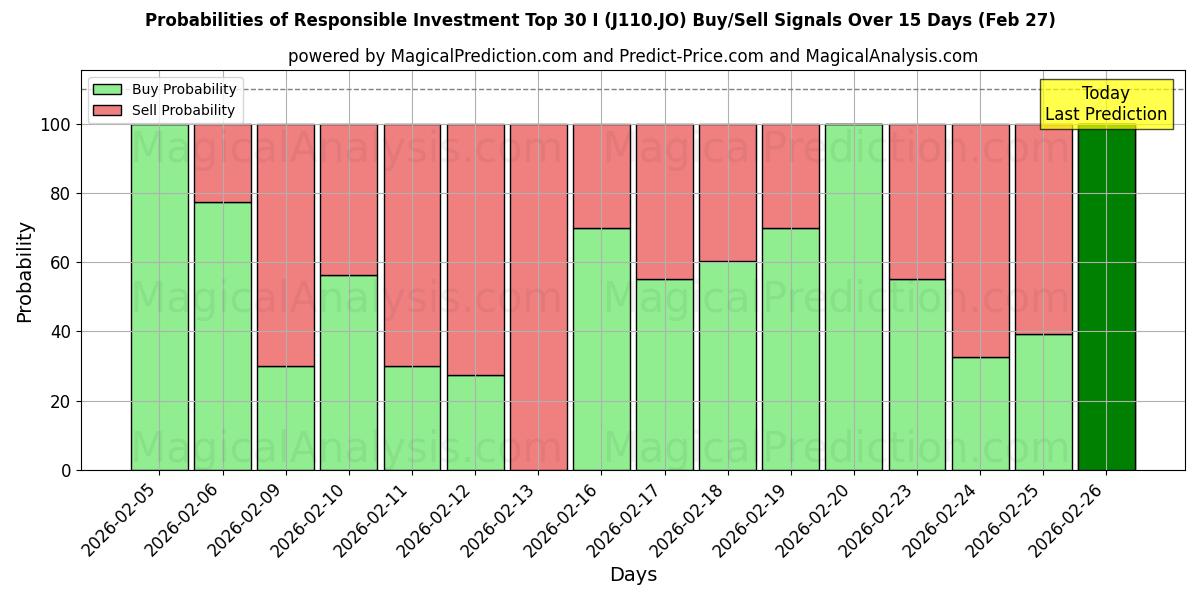 Probabilities of Verantwoord Beleggen Top 30 I (J110.JO) Buy/Sell Signals Using Several AI Models Over 5 Days (27 Feb) 