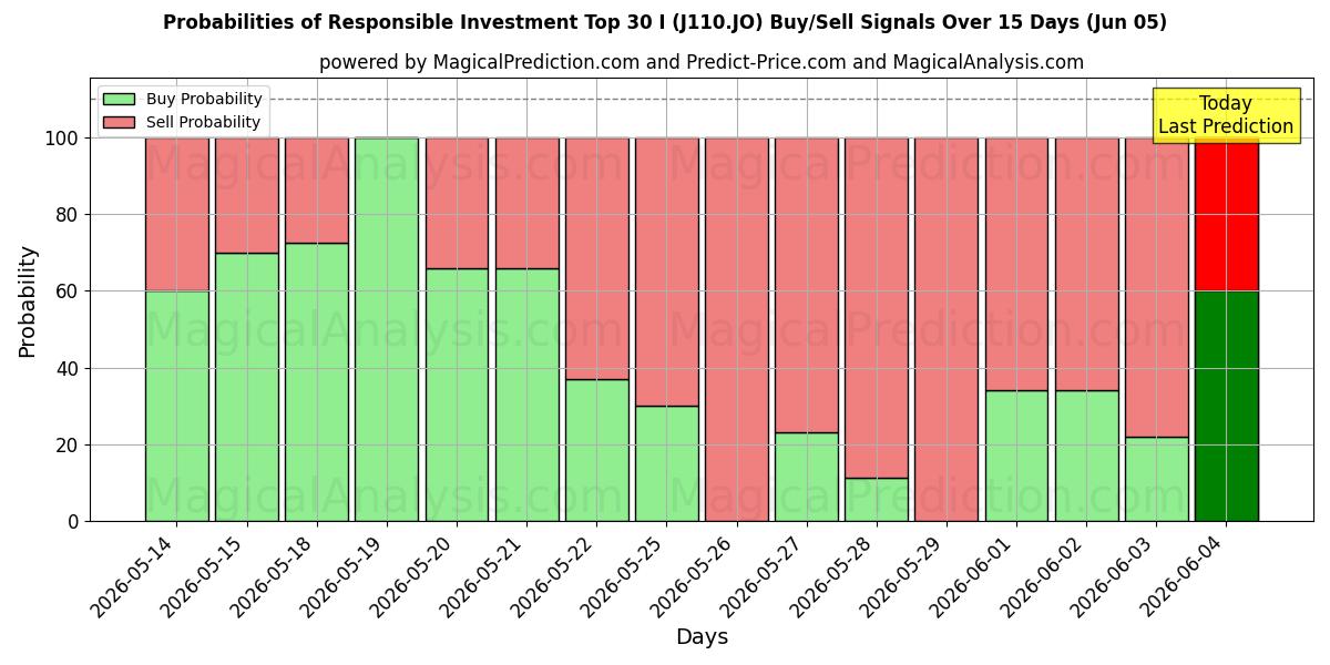 Probabilities of Vastuullisen sijoittamisen top 30 I (J110.JO) Buy/Sell Signals Using Several AI Models Over 5 Days (05 Jun) 