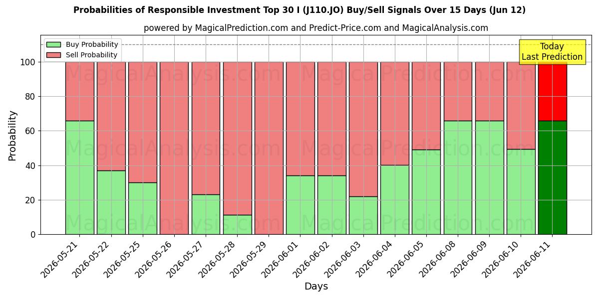 Probabilities of Top 30 für verantwortungsvolles Investieren I (J110.JO) Buy/Sell Signals Using Several AI Models Over 5 Days (09 Jun) 
