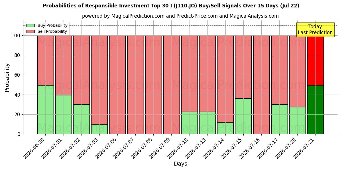 Probabilities of Vastuullisen sijoittamisen top 30 I (J110.JO) Buy/Sell Signals Using Several AI Models Over 5 Days (22 Jul) 
