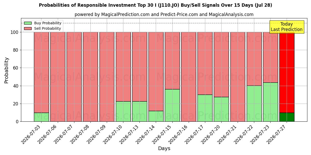 Probabilities of Top 30 für verantwortungsvolles Investieren I (J110.JO) Buy/Sell Signals Using Several AI Models Over 5 Days (28 Jul) 