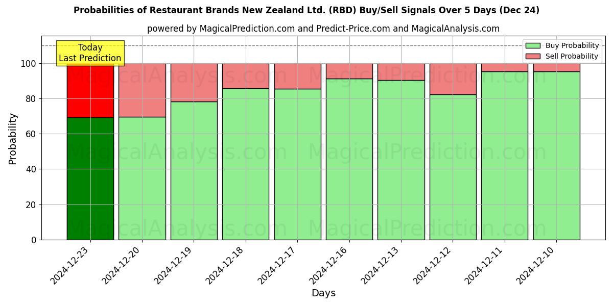 Probabilities of Restaurant Brands New Zealand Ltd. (RBD) Buy/Sell Signals Using Several AI Models Over 5 Days (24 Dec) 