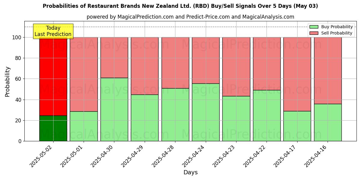Wahrscheinlichkeiten von Restaurant Brands New Zealand Ltd. (RBD) Kauf-/Verkaufssignalen unter Verwendung mehrerer KI-Modelle über 10 Tage (03 May) Probabilities of Restaurant Brands New Zealand Ltd. (RBD) Buy/Sell Signals Using Several AI Models Over 5 Days (03 May)