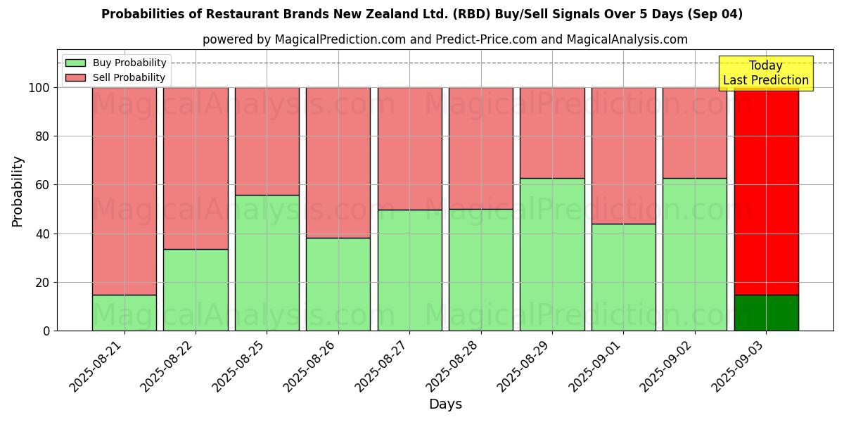 Probabilities of Restaurant Brands New Zealand Ltd. (RBD) Buy/Sell Signals Using Several AI Models Over 5 Days (29 Aug) 