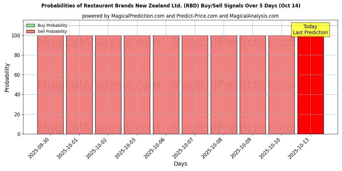 Probabilities of Restaurant Brands New Zealand Ltd. (RBD) Buy/Sell Signals Using Several AI Models Over 10 Days (11 Oct) Probabilities of Restaurant Brands New Zealand Ltd. (RBD) Buy/Sell Signals Using Several AI Models Over 5 Days (11 Oct)