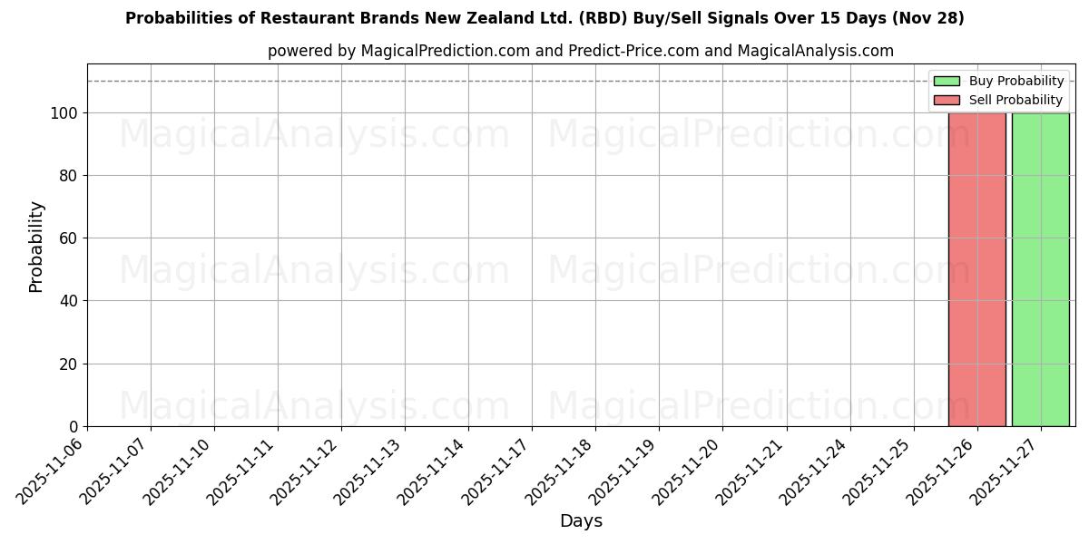 Probabilities of Restaurant Brands New Zealand Ltd. (RBD) Buy/Sell Signals Using Several AI Models Over 5 Days (28 Nov) 