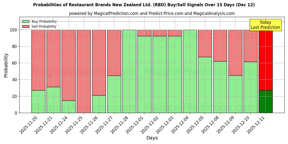 Probabilities of Restaurant Brands New Zealand Ltd. (RBD) Buy/Sell Signals Using Several AI Models Over 5 Days (12 Dec) 