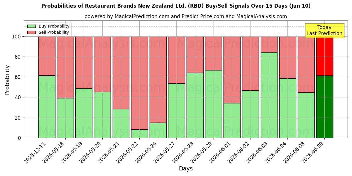 Probabilities of Restaurant Brands New Zealand Ltd. (RBD) Buy/Sell Signals Using Several AI Models Over 5 Days (10 Jun) 