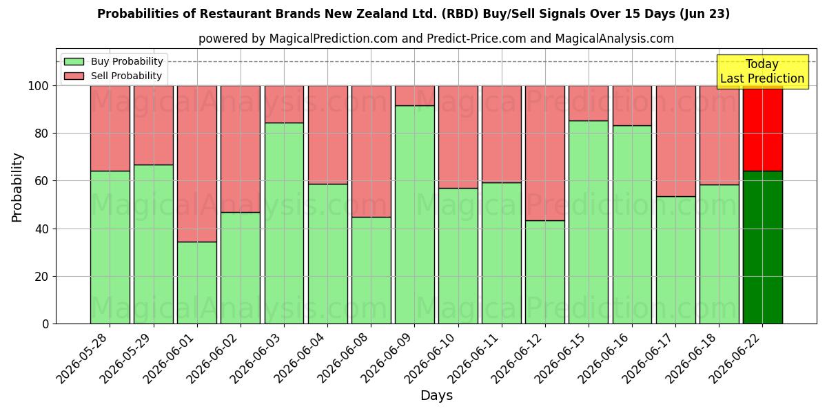 Probabilities of Restaurant Brands New Zealand Ltd. (RBD) Buy/Sell Signals Using Several AI Models Over 5 Days (23 Jun) 