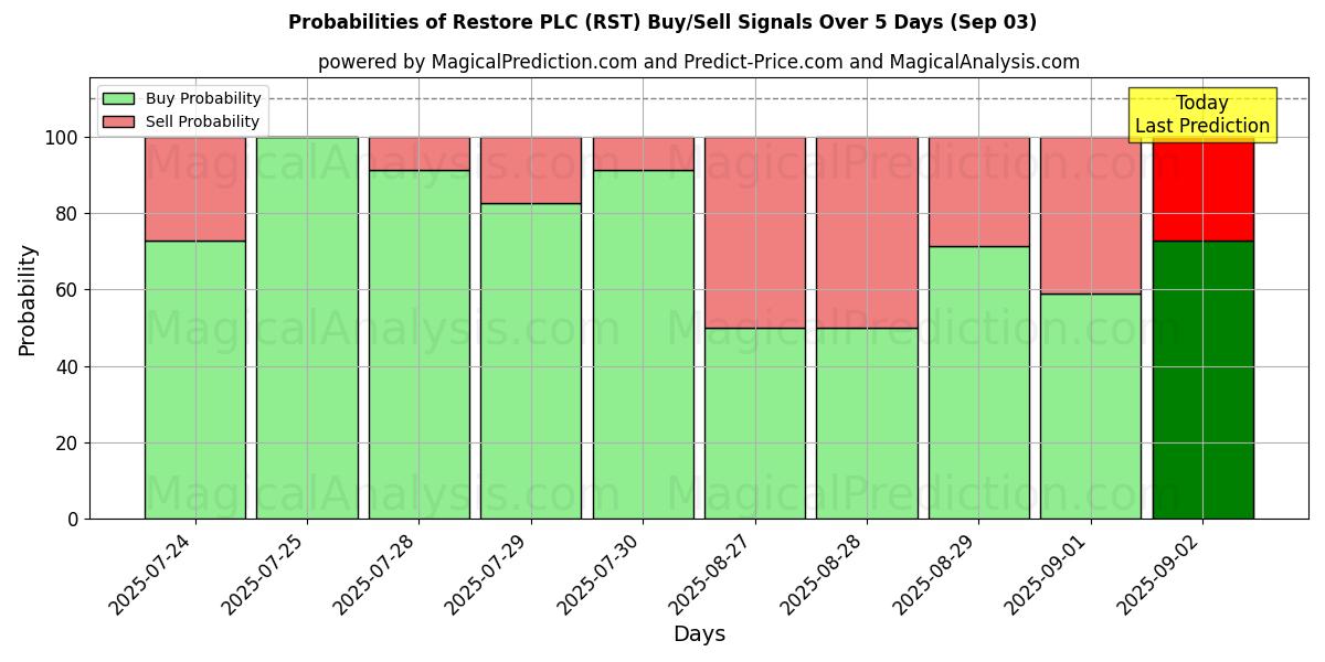 Restore PLC (RST) Alım/Satım Sinyalleri için Birkaç AI Modeli ile 10 Günlük Olasılıklar (03 Sep) Probabilities of Restore PLC (RST) Buy/Sell Signals Using Several AI Models Over 5 Days (03 Sep)