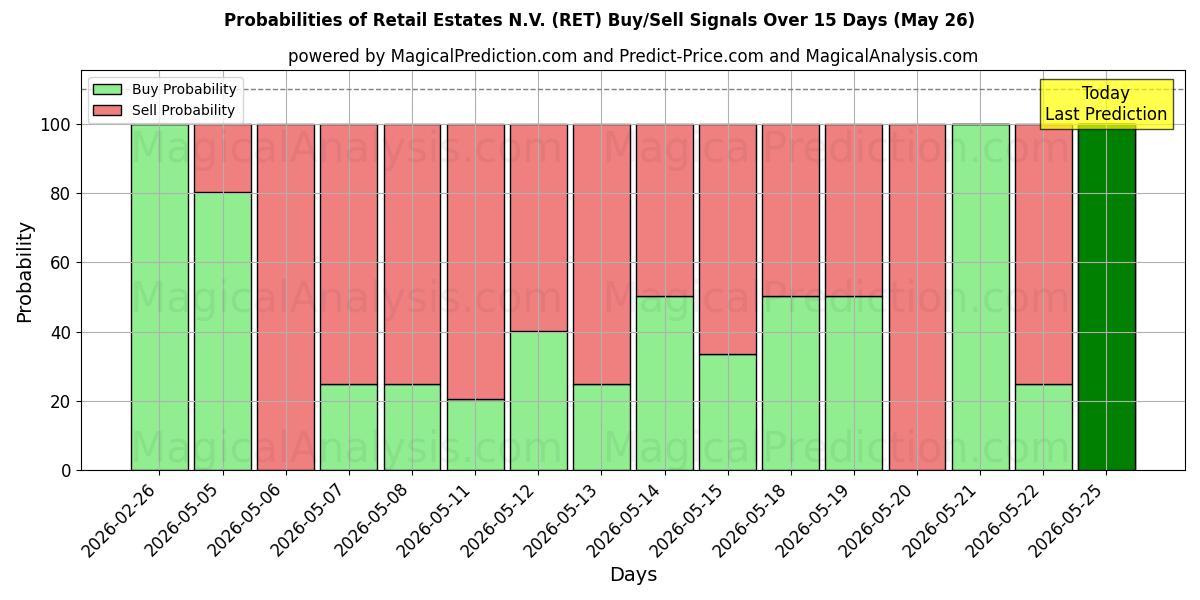 Probabilities of Retail Estates N.V. (RET) Buy/Sell Signals Using Several AI Models Over 5 Days (26 May) 