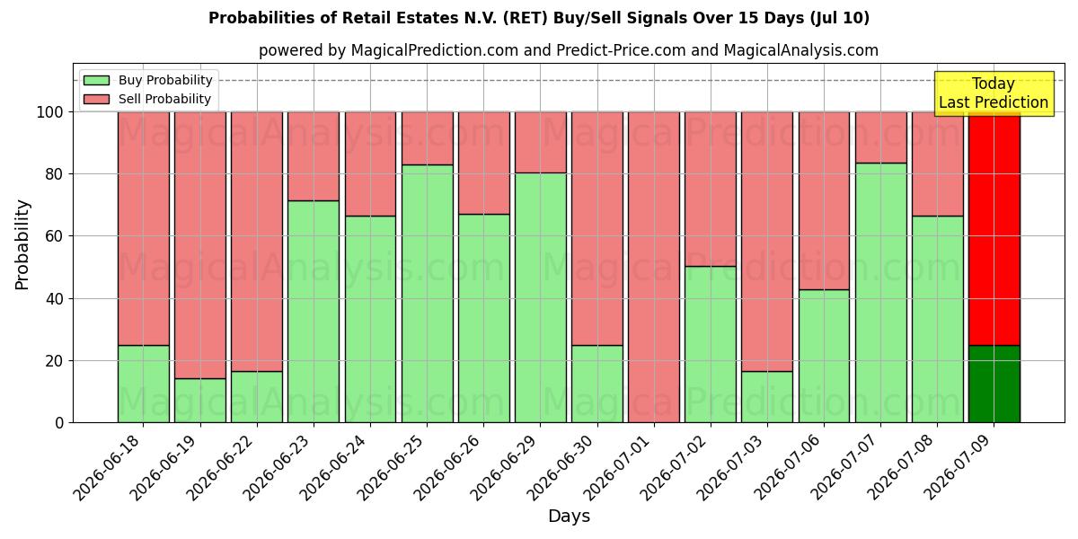 Probabilities of Retail Estates N.V. (RET) Buy/Sell Signals Using Several AI Models Over 5 Days (10 Jul) 