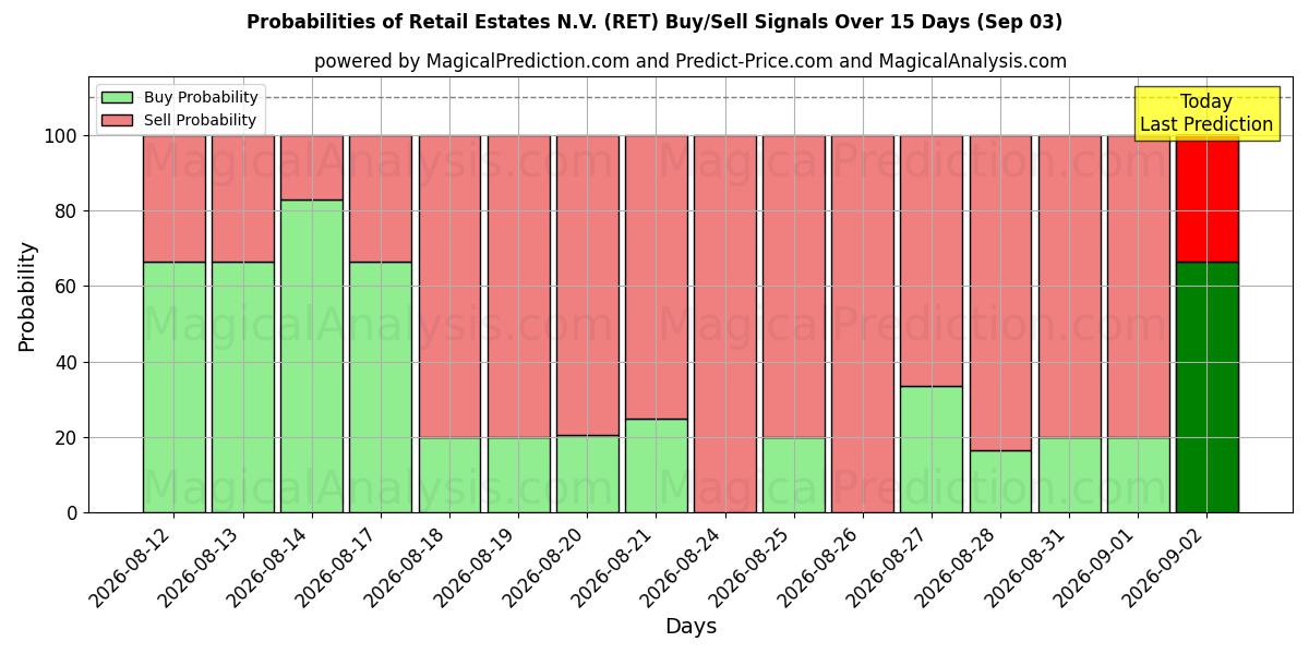 Probabilities of Retail Estates N.V. (RET) Buy/Sell Signals Using Several AI Models Over 5 Days (03 Sep) 