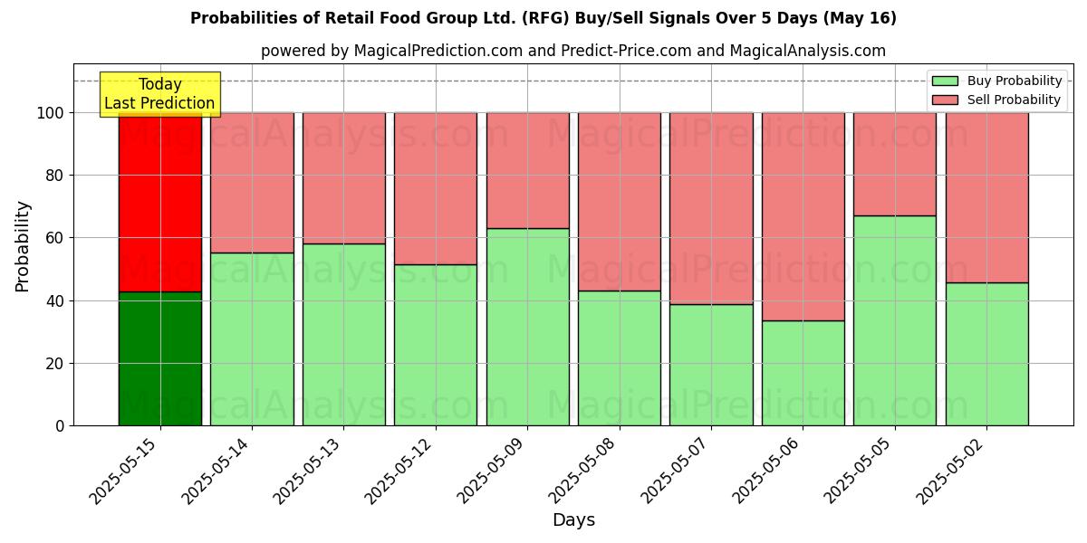 Probabilità di segnali di acquisto/vendita Retail Food Group Ltd. (RFG) utilizzando diversi modelli IA su 10 giorni (31 Jul) Probabilities of Retail Food Group Ltd. (RFG) Buy/Sell Signals Using Several AI Models Over 5 Days (31 Jul)