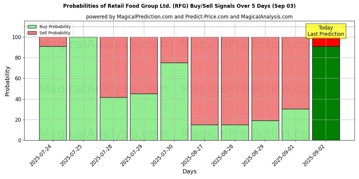 AI Modelleri ile Retail Food Group Ltd. (RFG) Al/Sat Sinyalleri Olasılıkları 10 Günlük (03 Sep) Probabilities of Retail Food Group Ltd. (RFG) Buy/Sell Signals Using Several AI Models Over 5 Days (03 Sep)