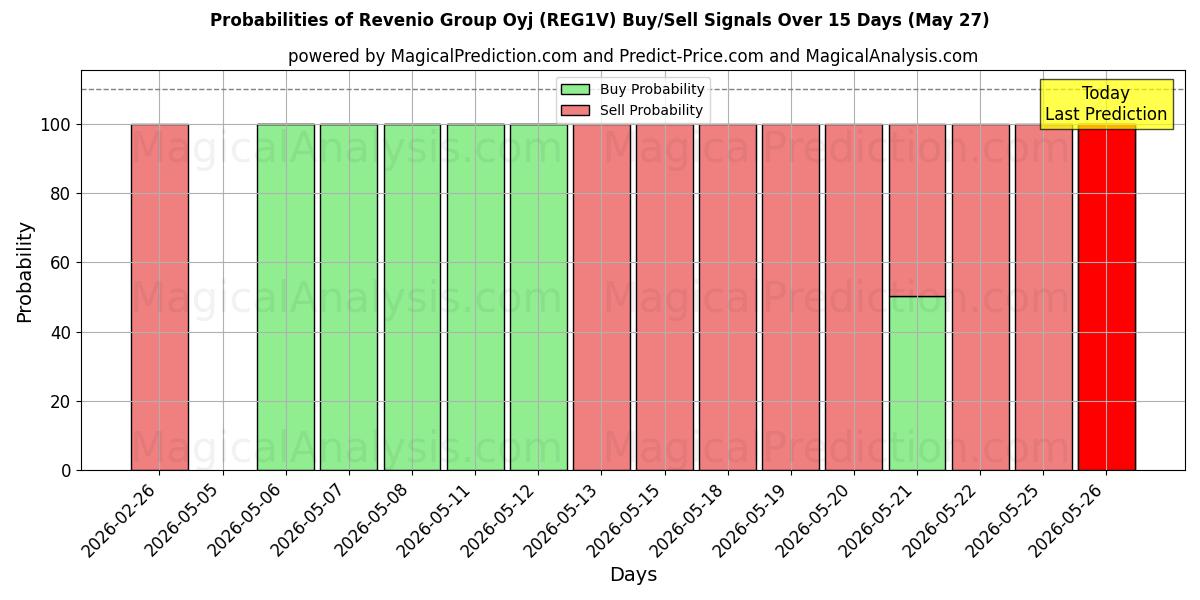 Probabilities of Revenio Group Oyj (REG1V) Buy/Sell Signals Using Several AI Models Over 5 Days (27 May) 