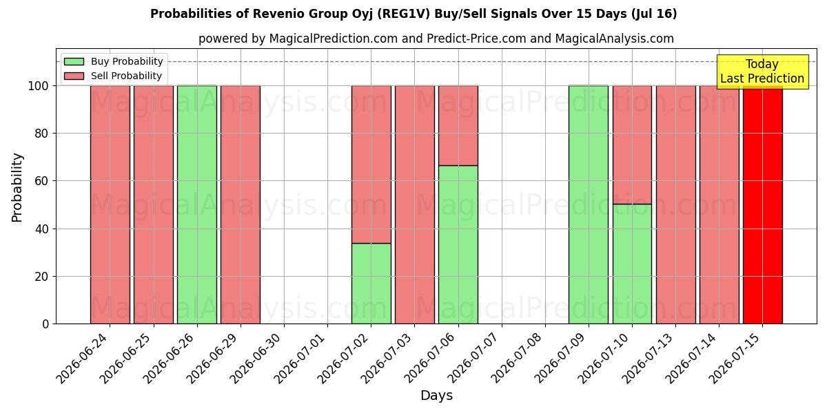 Probabilities of Revenio Group Oyj (REG1V) Buy/Sell Signals Using Several AI Models Over 5 Days (16 Jul) 
