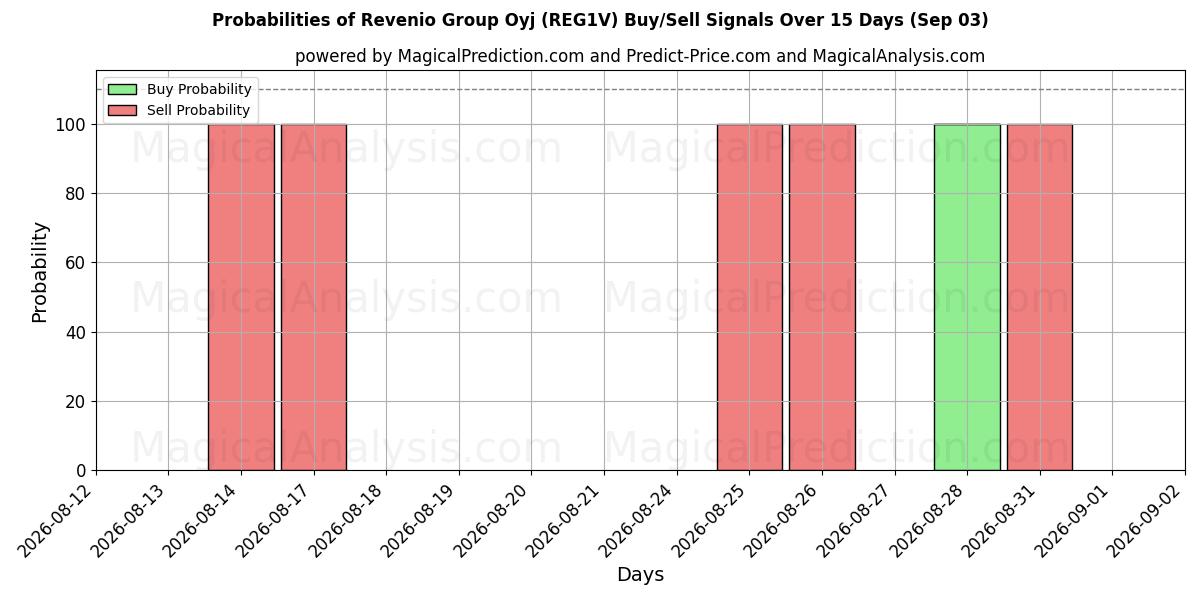 Probabilities of Revenio Group Oyj (REG1V) Buy/Sell Signals Using Several AI Models Over 5 Days (03 Sep) 