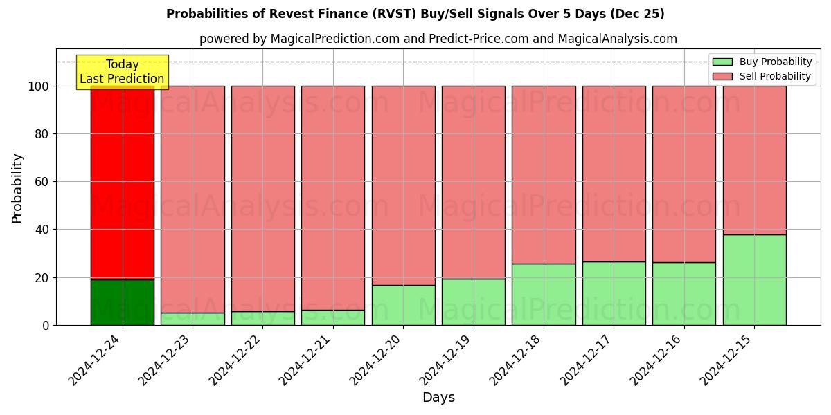 Probabilities of Revest Finance (RVST) Buy/Sell Signals Using Several AI Models Over 5 Days (25 Dec) 