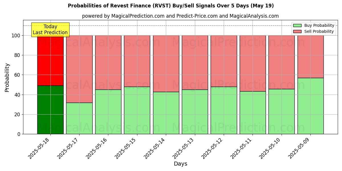 Probabilities of Revest Finance (RVST) Buy/Sell Signals Using Several AI Models Over 10 Days (19 May) Probabilities of Revest Finance (RVST) Buy/Sell Signals Using Several AI Models Over 5 Days (19 May)