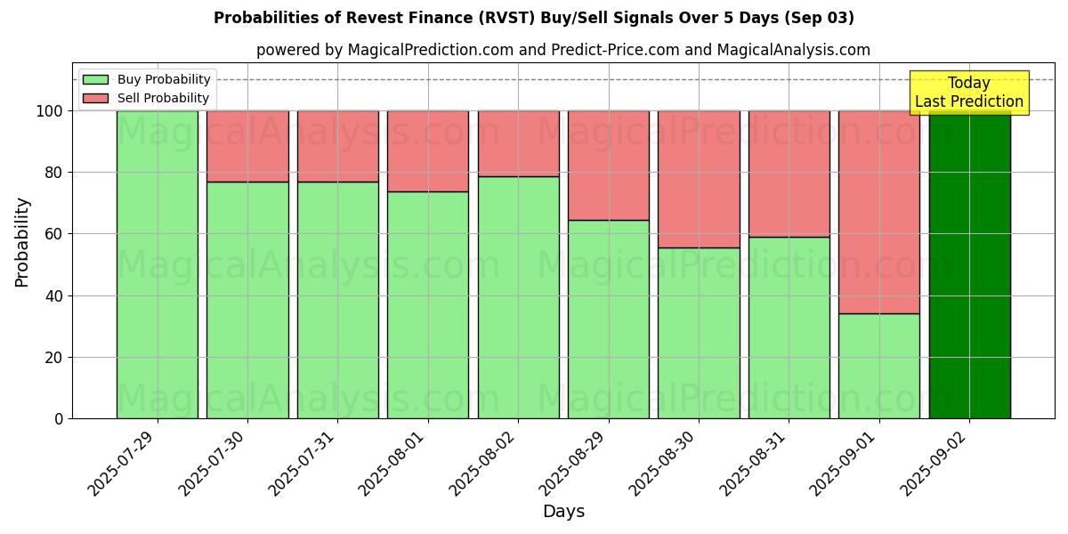 Probabilities of Revest Finance (RVST) Buy/Sell Signals Using Several AI Models Over 5 Days (03 Sep) 