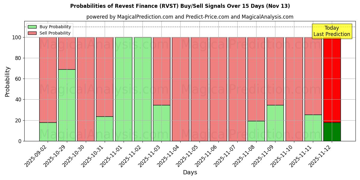 Probabilities of Revest Finance (RVST) Buy/Sell Signals Using Several AI Models Over 5 Days (13 Nov) 