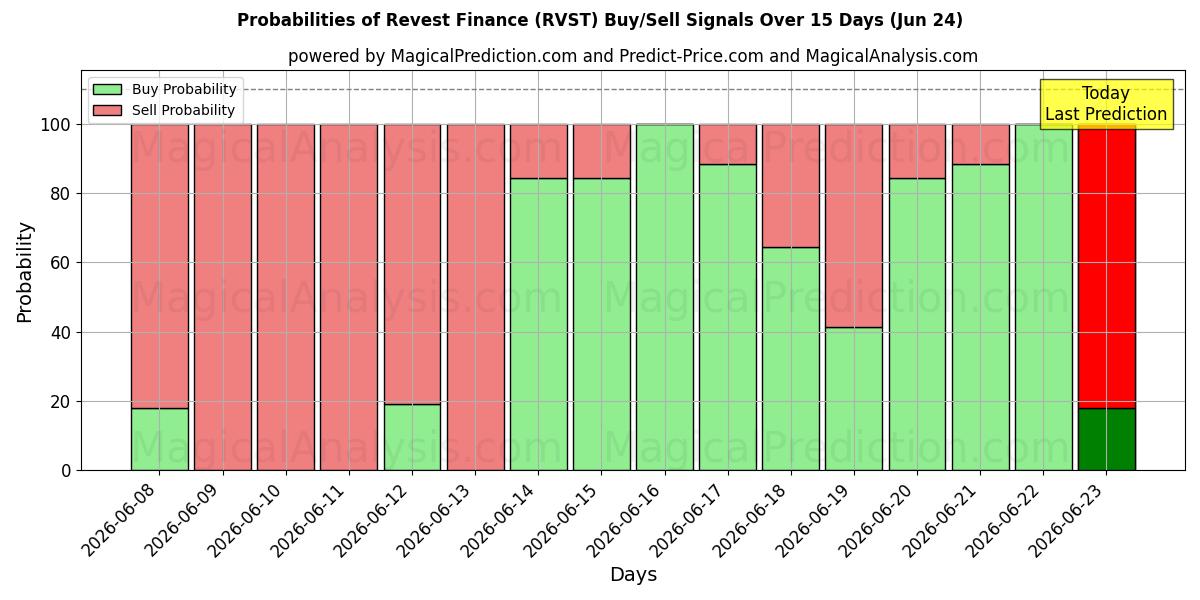 Probabilities of Revest Finance (RVST) Buy/Sell Signals Using Several AI Models Over 5 Days (24 Jun) 