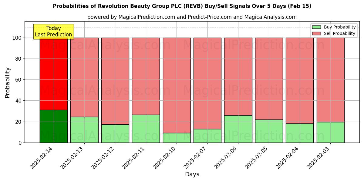 Probabilities of Revolution Beauty Group PLC (REVB) Buy/Sell Signals Using Several AI Models Over 5 Days (04 Feb) 