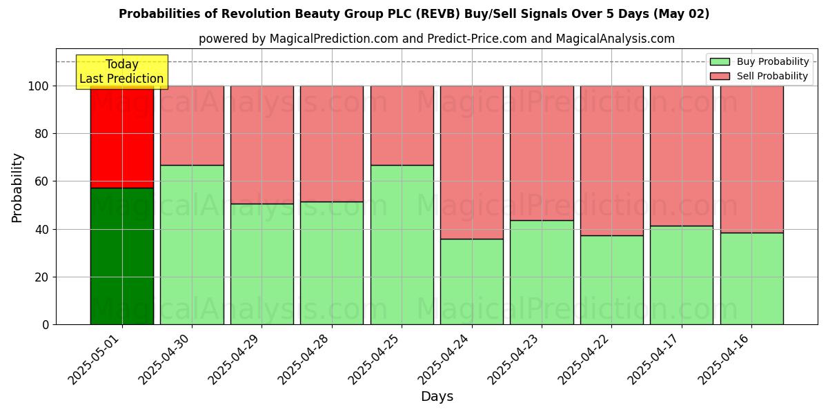 Вероятности сигналов на покупку/продажу Revolution Beauty Group PLC (REVB) с использованием нескольких моделей ИИ за 10 дней (02 May) Probabilities of Revolution Beauty Group PLC (REVB) Buy/Sell Signals Using Several AI Models Over 5 Days (02 May)