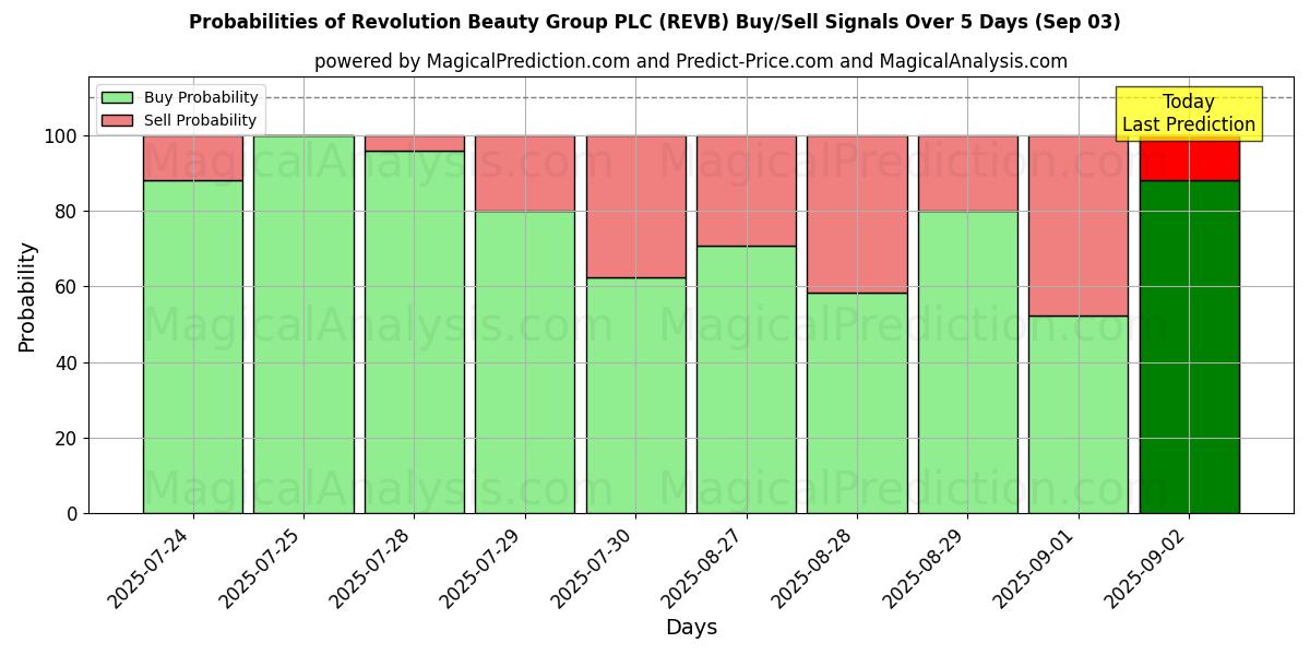 Probabilities of Revolution Beauty Group PLC (REVB) Buy/Sell Signals Using Several AI Models Over 5 Days (03 Sep) 