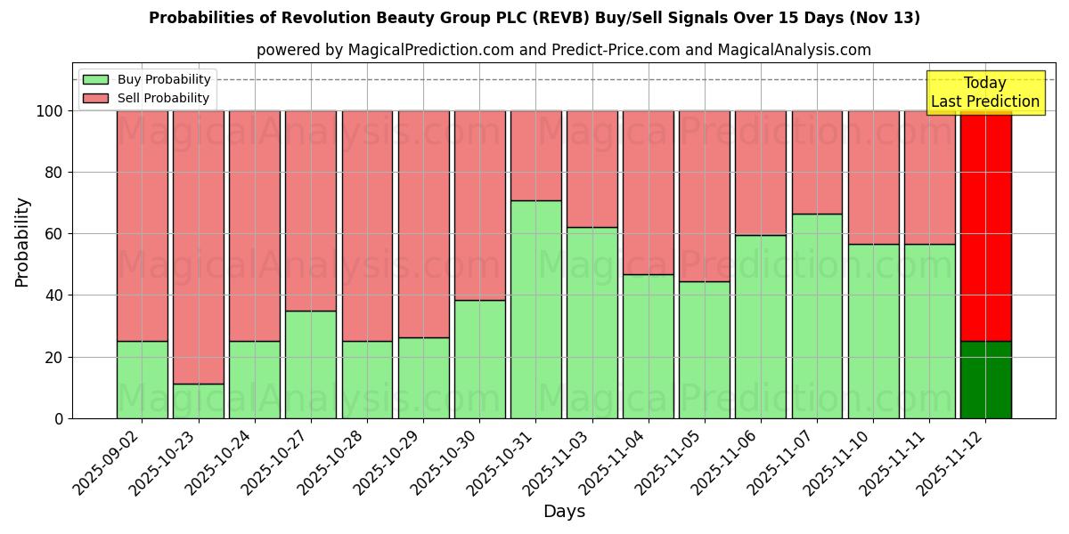 Probabilities of Revolution Beauty Group PLC (REVB) Buy/Sell Signals Using Several AI Models Over 5 Days (13 Nov) 