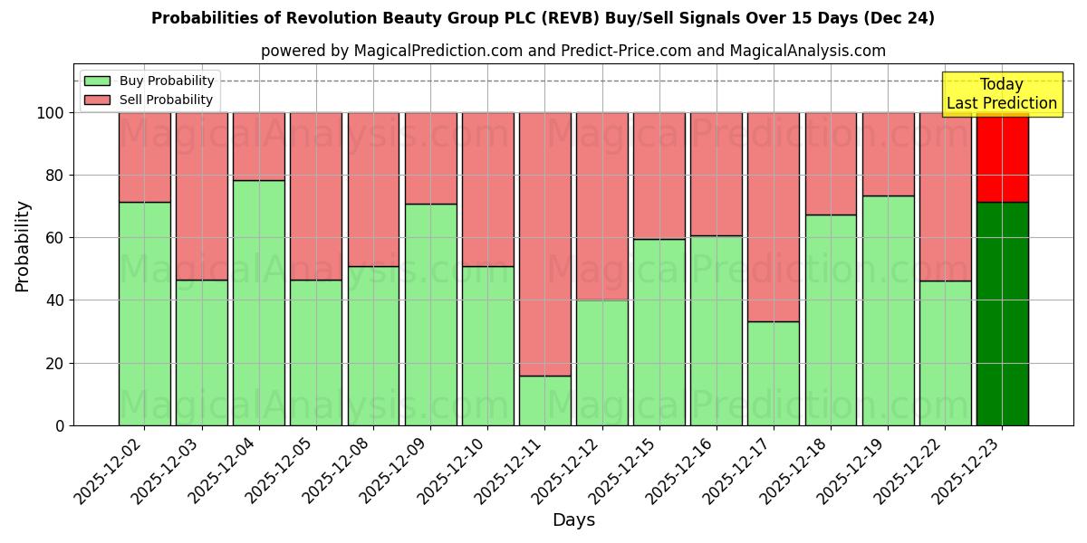 Probabilities of Revolution Beauty Group PLC (REVB) Buy/Sell Signals Using Several AI Models Over 5 Days (24 Dec) 