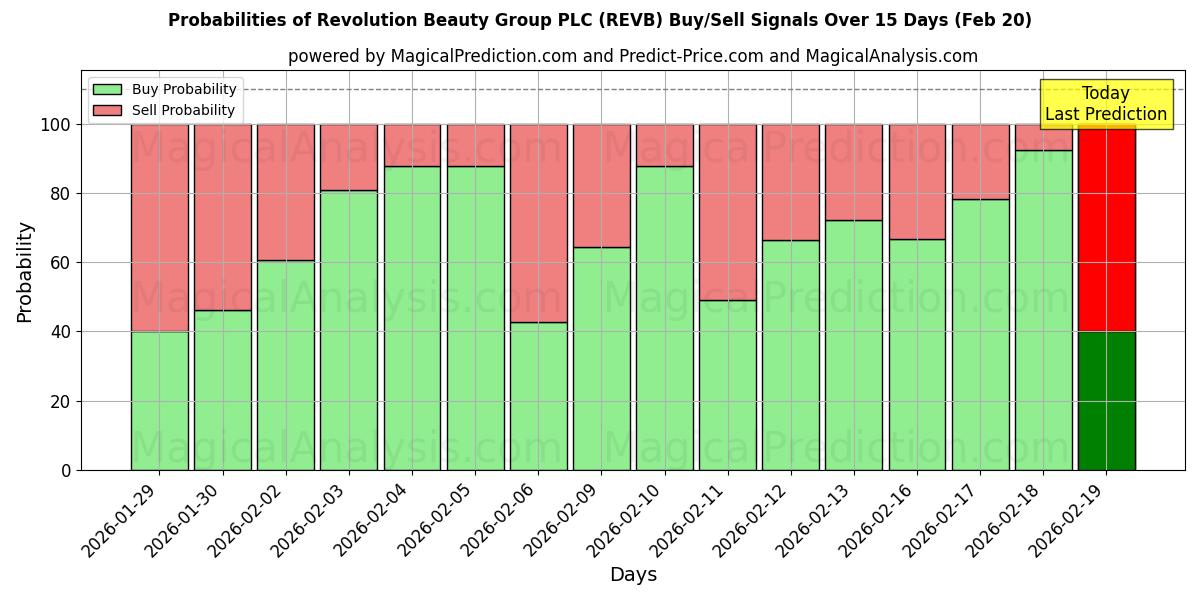 Probabilities of Revolution Beauty Group PLC (REVB) Buy/Sell Signals Using Several AI Models Over 5 Days (20 Feb) 
