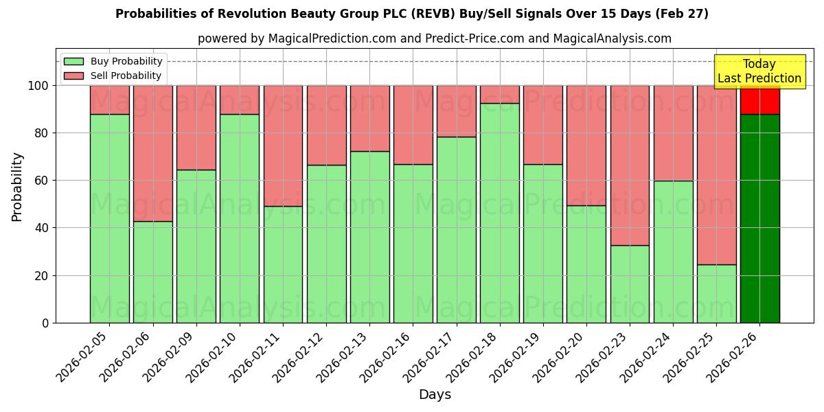 Probabilities of Revolution Beauty Group PLC (REVB) Buy/Sell Signals Using Several AI Models Over 5 Days (27 Feb) 