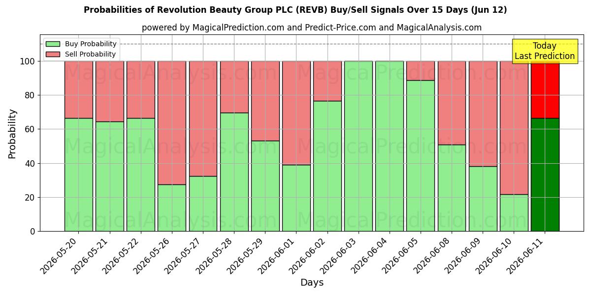 Probabilities of Revolution Beauty Group PLC (REVB) Buy/Sell Signals Using Several AI Models Over 5 Days (12 Jun) 
