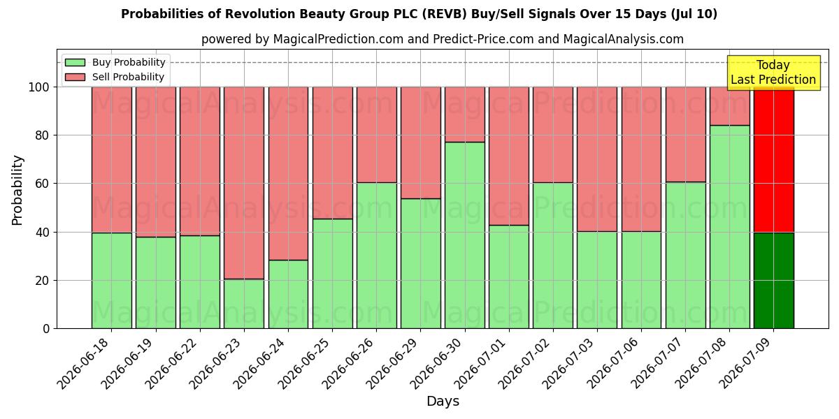 Probabilities of Revolution Beauty Group PLC (REVB) Buy/Sell Signals Using Several AI Models Over 5 Days (10 Jul) 