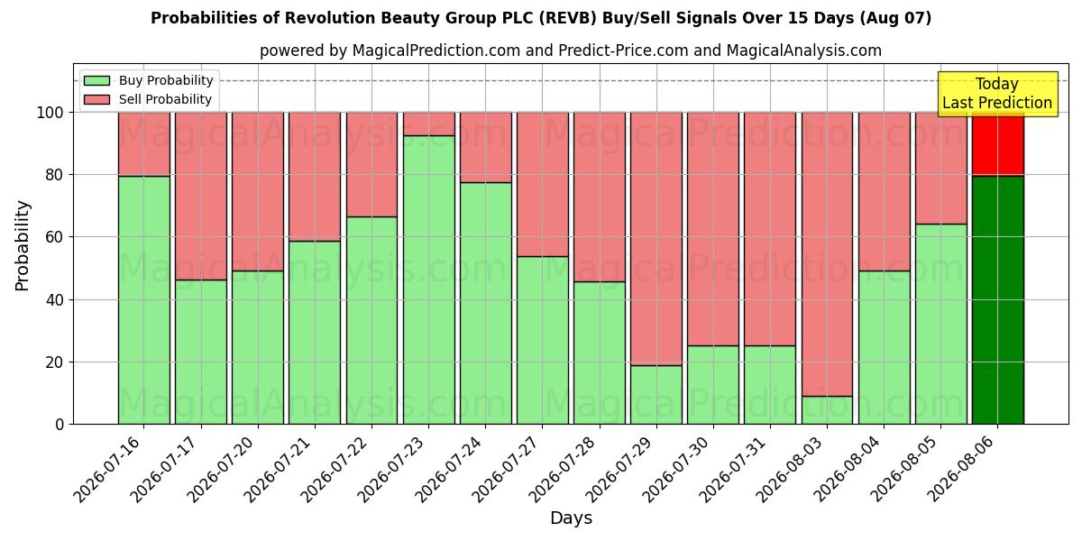 Probabilities of Revolution Beauty Group PLC (REVB) Buy/Sell Signals Using Several AI Models Over 5 Days (07 Aug) 