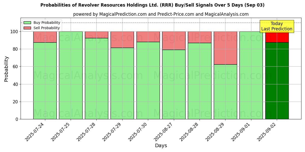 Probabilities of Revolver Resources Holdings Ltd. (RRR) Buy/Sell Signals Using Several AI Models Over 5 Days (03 Sep) 