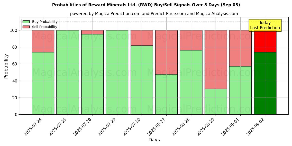 Probabilities of Reward Minerals Ltd. (RWD) Buy/Sell Signals Using Several AI Models Over 5 Days (03 Sep) 