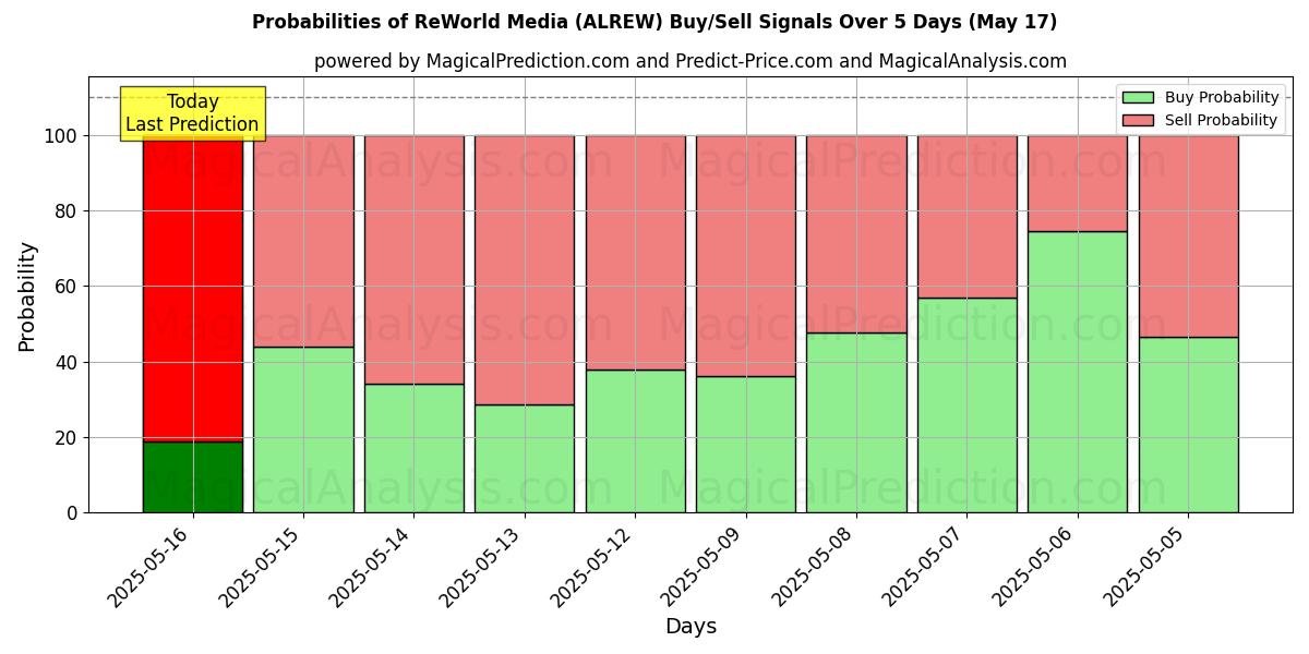 Probabilities of ReWorld Media (ALREW) Buy/Sell Signals Using Several AI Models Over 5 Days (31 Jul) 