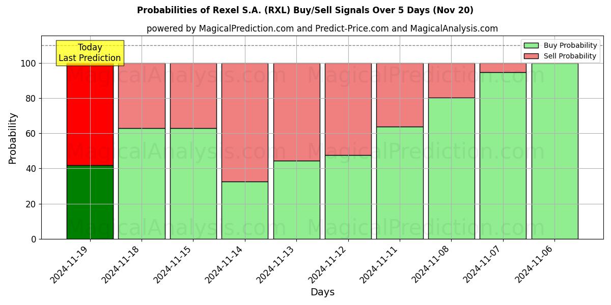 Probabilities of Rexel S.A. (RXL) Buy/Sell Signals Using Several AI Models Over 5 Days (20 Nov) 