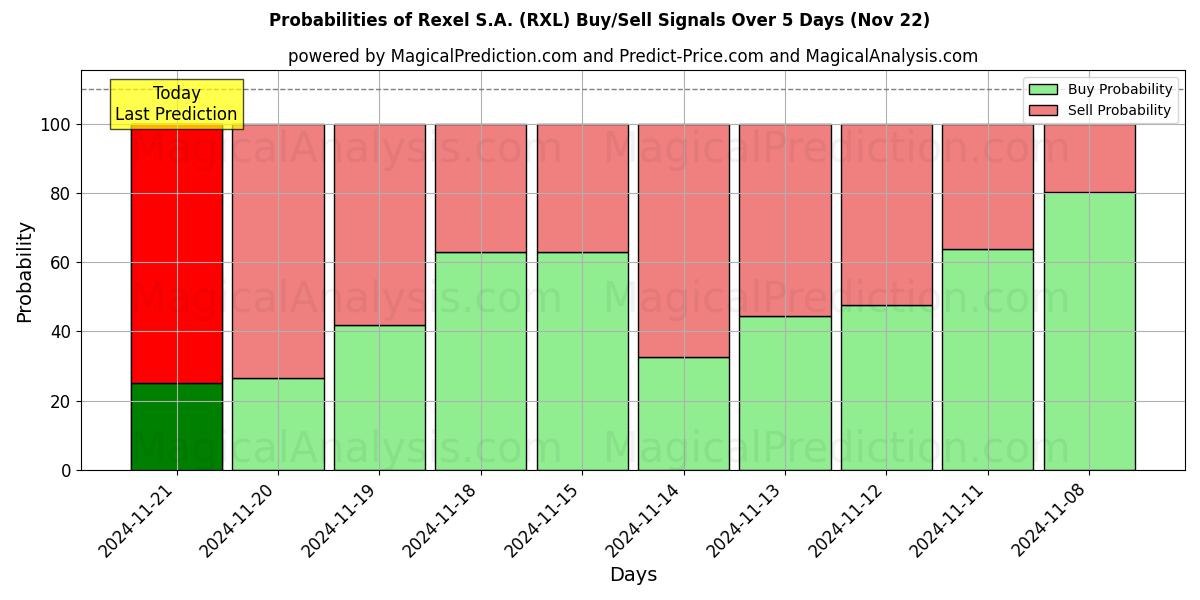 Probabilities of Rexel S.A. (RXL) Buy/Sell Signals Using Several AI Models Over 5 Days (22 Nov) 