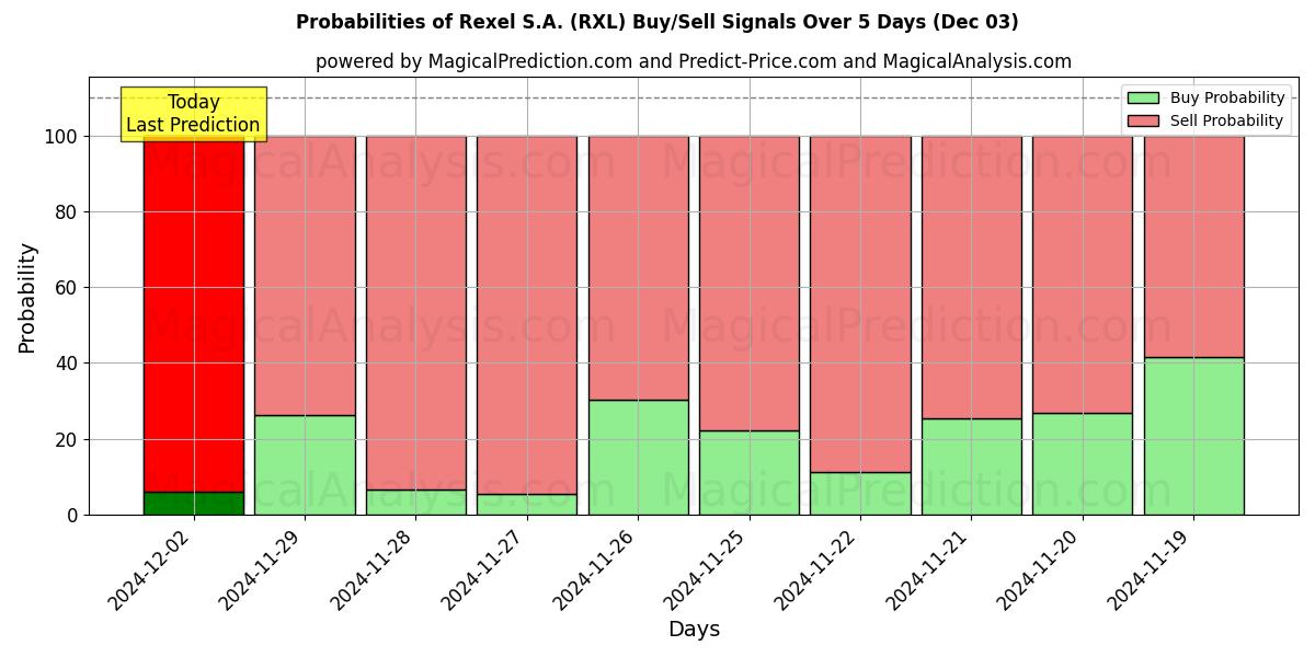 Probabilities of Rexel S.A. (RXL) Buy/Sell Signals Using Several AI Models Over 5 Days (03 Dec) 