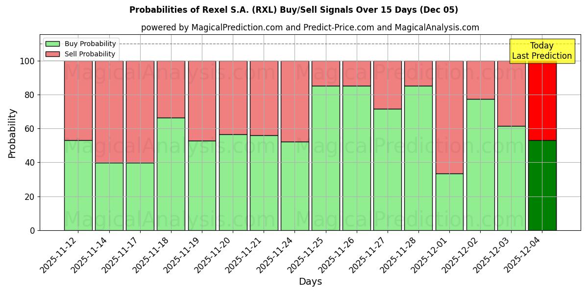 Probabilities of Rexel S.A. (RXL) Buy/Sell Signals Using Several AI Models Over 5 Days (05 Dec) 