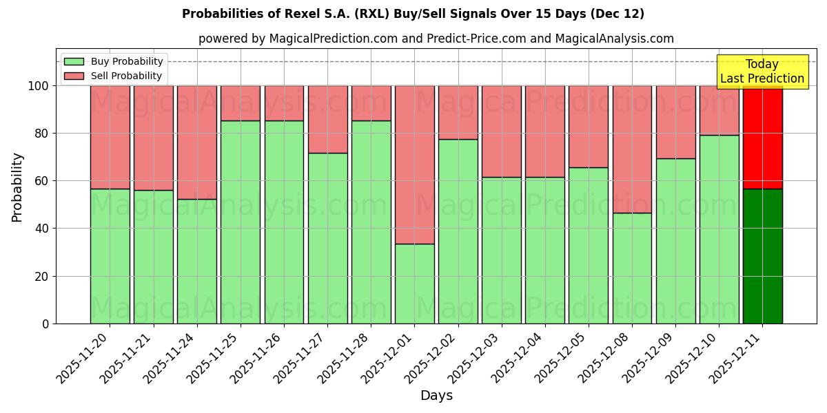 Probabilities of Rexel S.A. (RXL) Buy/Sell Signals Using Several AI Models Over 5 Days (12 Dec) 