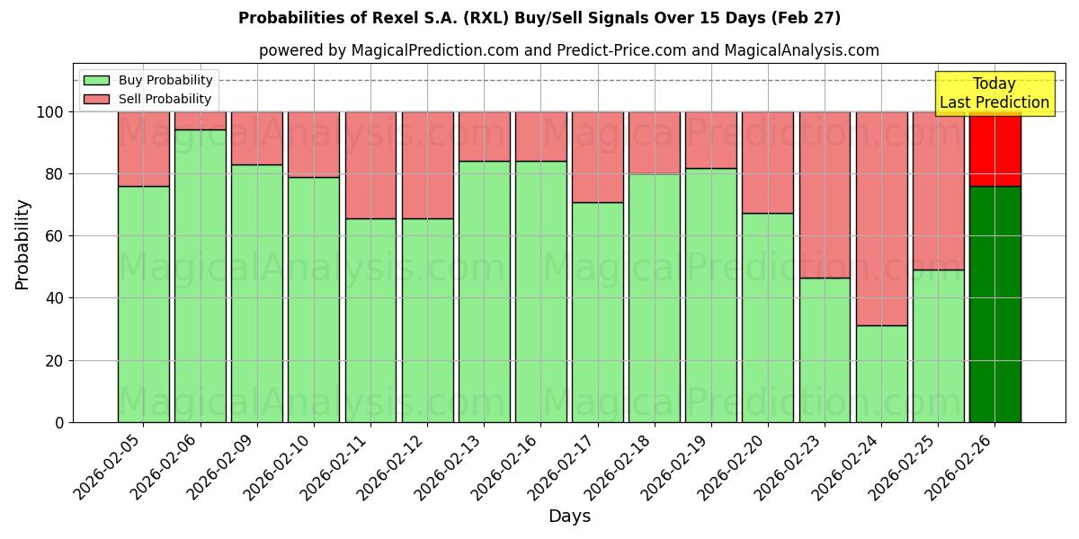 Probabilities of Rexel S.A. (RXL) Buy/Sell Signals Using Several AI Models Over 5 Days (27 Feb) 
